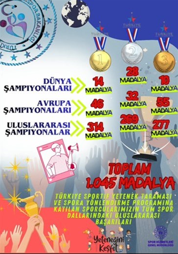 Yeteneği Keşfedilen Sporcularımızın Uluslararası Alandaki Başarıları